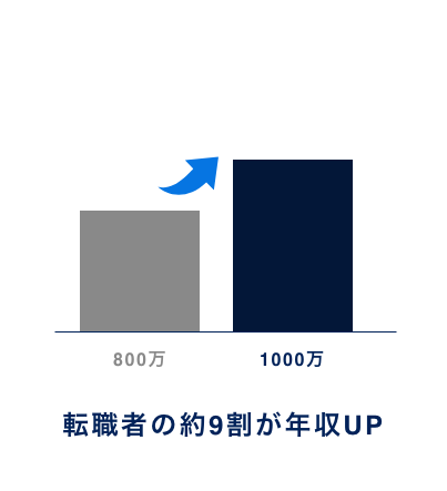 転職者の約9割が年収UP